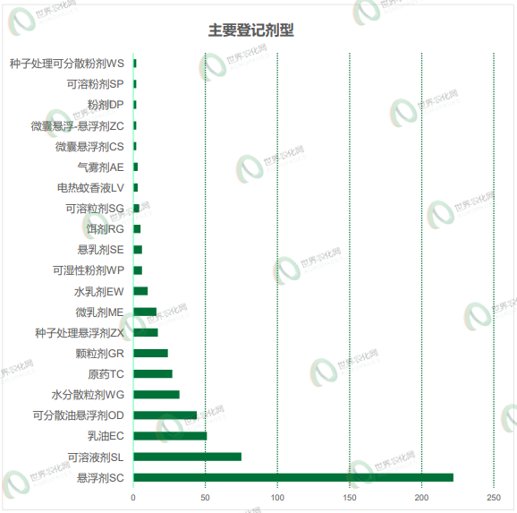 2026年3-4月农药登记速递丨568个产品正式登记，氟吡/氟唑菌酰胺及溴氰虫酰胺等成分原药、制剂登记热度不减