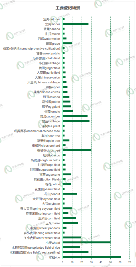 2026年3-4月农药登记速递丨568个产品正式登记，氟吡/氟唑菌酰胺及溴氰虫酰胺等成分原药、制剂登记热度不减