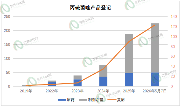 【投建看盘】2026年4月：农药原/母药新增产能13.6万吨，丙硫菌唑头部企业加固护城河