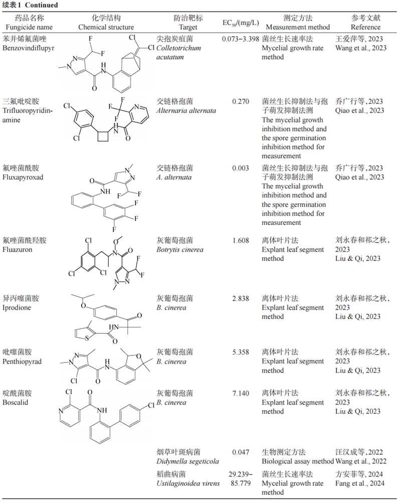 琥珀酸脱氢酶抑制剂类杀菌剂生物活性、生态毒性及其环境行为的研究进展