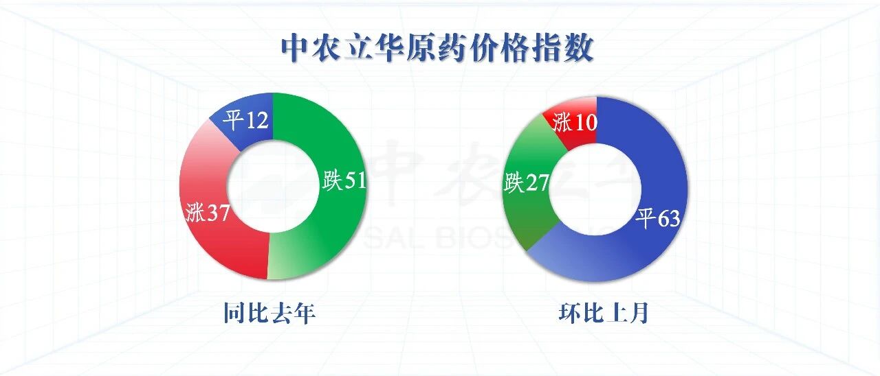 多款原药货源紧张价格坚挺，百余种农药行情最新发布