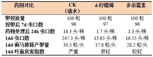 新发现颠覆认知！d-柠檬烯长效控虫秘密，藏在″肢体致残″里