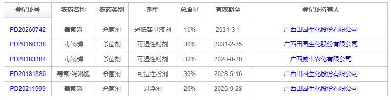 中国创制杀病毒农药毒氟磷在辣椒、番茄病毒病防治上表现亮眼