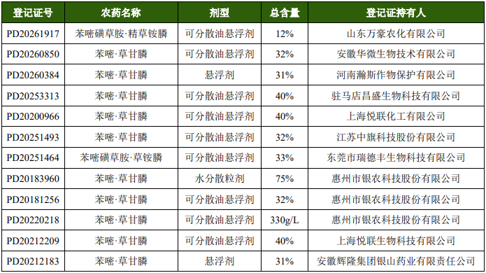 继搭档草铵膦之后，苯嘧磺草胺再与精草铵膦复配登记下证