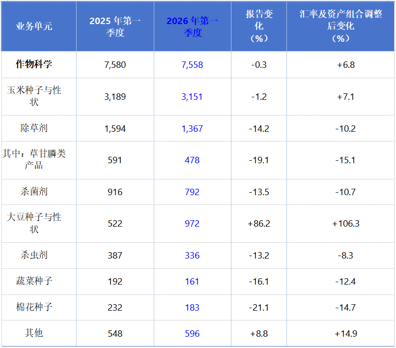 拜耳作物科学2026年一季度销售额75.58亿欧元