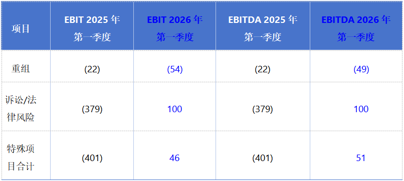 拜耳作物科学2026年一季度销售额75.58亿欧元