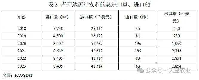 ‌非洲中东部国家卢旺达的农业种植和农药登记要求