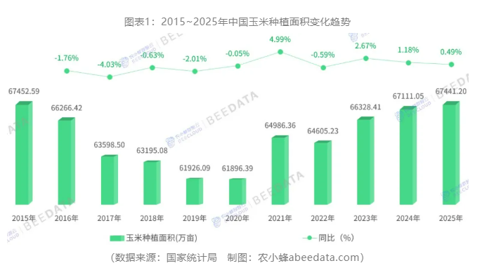 2025年中国玉米产量首次突破3亿吨大关，创历史新高