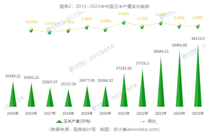2025年中国玉米产量首次突破3亿吨大关，创历史新高