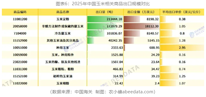2025年中国玉米产量首次突破3亿吨大关，创历史新高