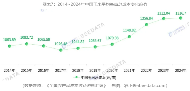 2025年中国玉米产量首次突破3亿吨大关，创历史新高