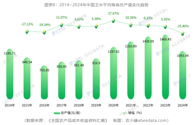 2025年中国玉米产量首次突破3亿吨大关，创历史新高