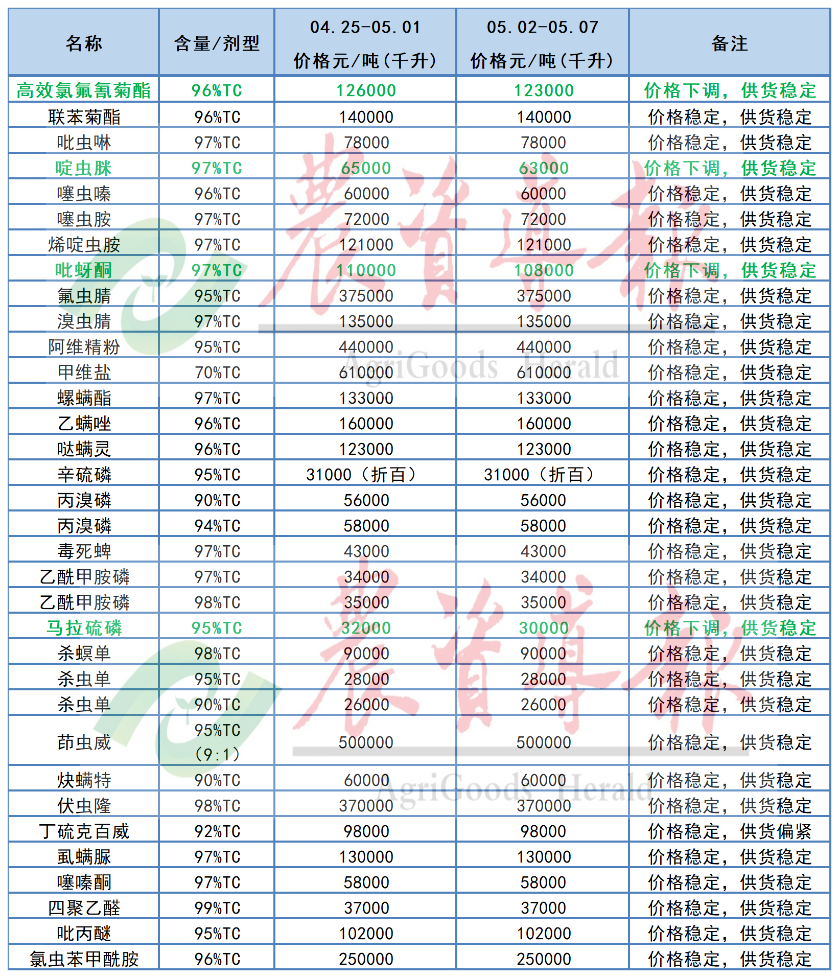 多款原药价格下调，涉及吡蚜酮、高效氯氟氰菊酯……