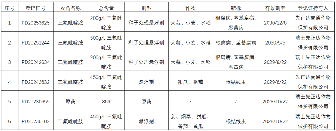 先正达三氟吡啶胺在六大主要市场的登记情况