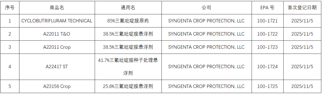 先正达三氟吡啶胺在六大主要市场的登记情况