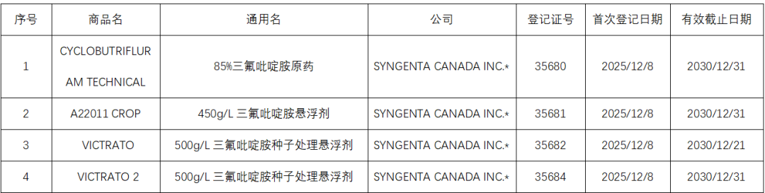 先正达三氟吡啶胺在六大主要市场的登记情况