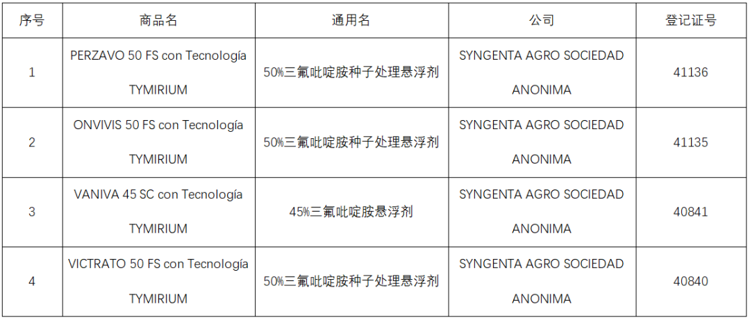 先正达三氟吡啶胺在六大主要市场的登记情况