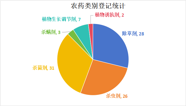 89个原药产品取得登记,氟唑菌酰胺登记产品最多
