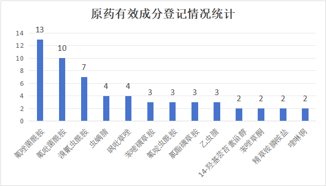 89个原药产品取得登记,氟唑菌酰胺登记产品最多