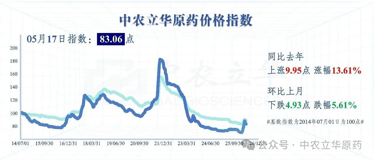 三大类原药价格同步下行，百余种农药行情最新发布
