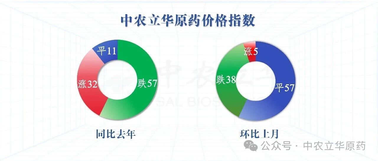 三大类原药价格同步下行，百余种农药行情最新发布