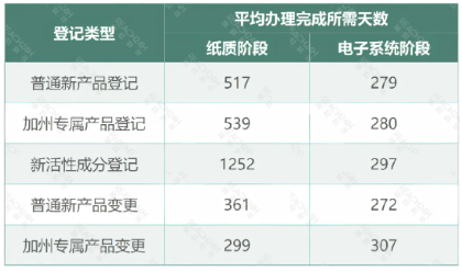 加州农药管理局登记年报解读：审批机制升级，数字化、规则透明化、优先级分流