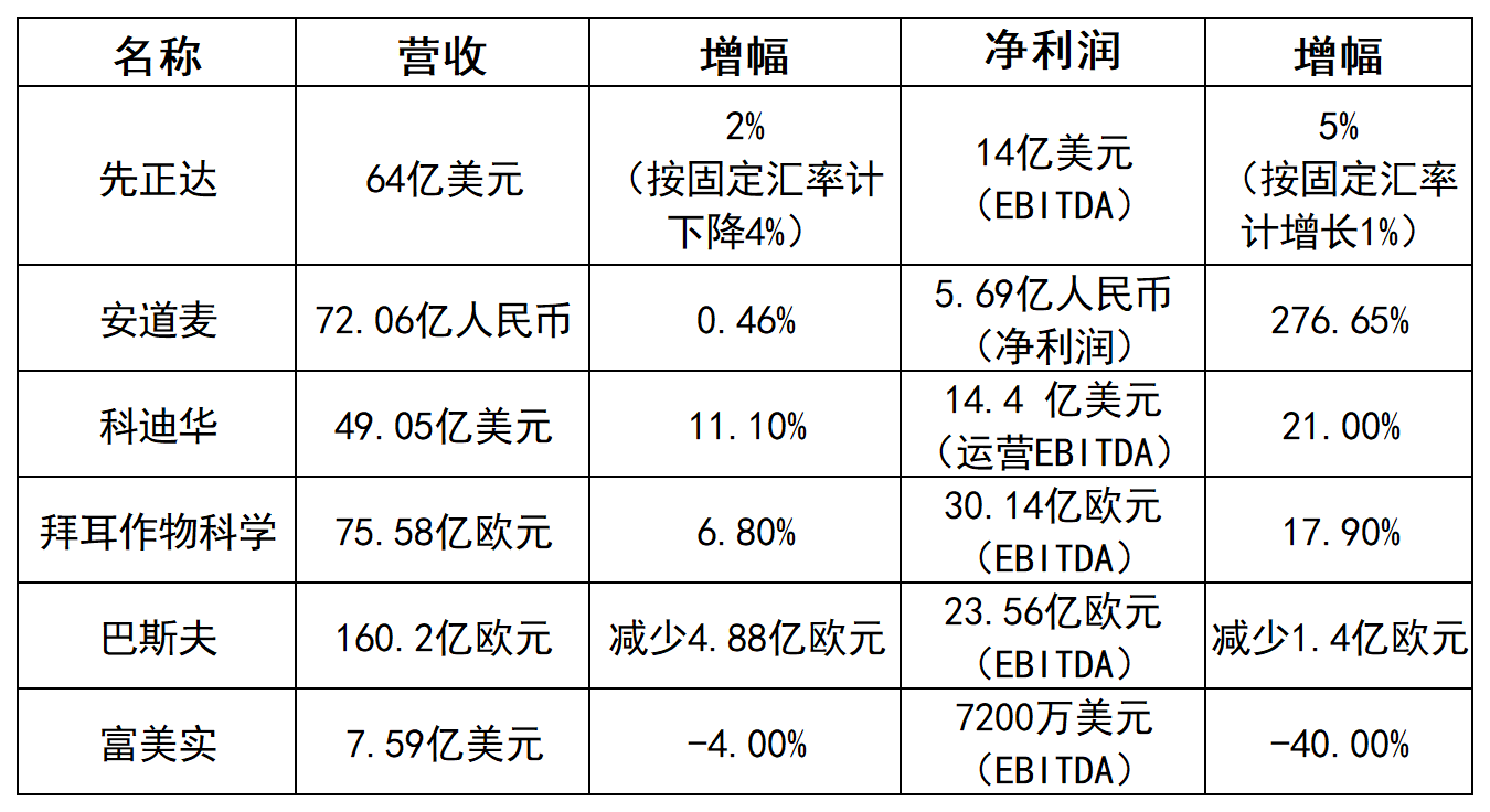 6家跨国农化企业一季报出炉