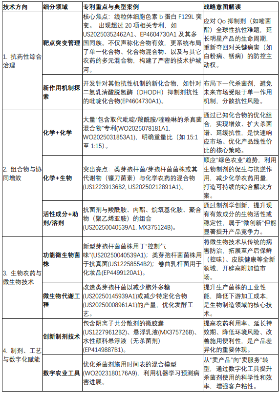 巴斯夫2025年农业科技专利全景:从点到网,解码系统化、多维度的技术布局