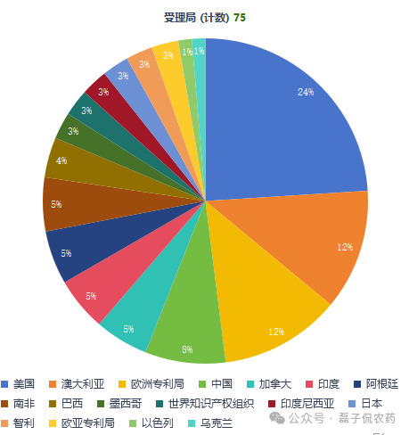 巴斯夫2025年农业科技专利全景:从点到网,解码系统化、多维度的技术布局