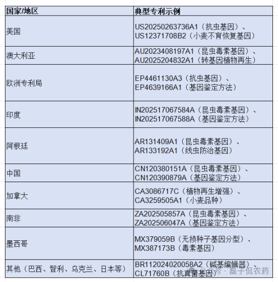 巴斯夫2025年农业科技专利全景:从点到网,解码系统化、多维度的技术布局