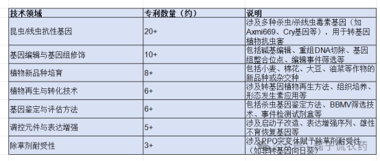 巴斯夫2025年农业科技专利全景:从点到网,解码系统化、多维度的技术布局