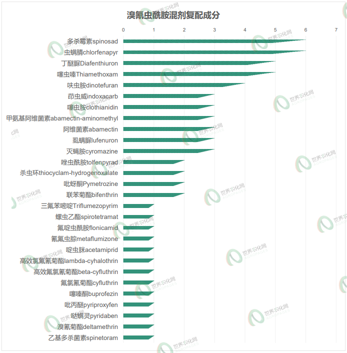 溴氰虫酰胺混配主导登记格局加速固化，新添与氟啶虫酰胺、噻嗪酮等成分复配