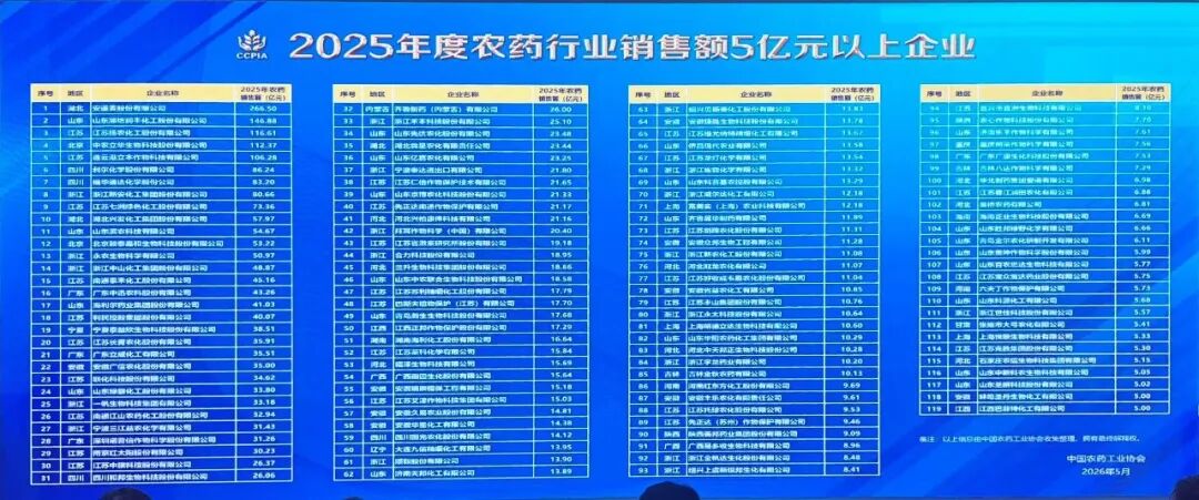 2025年中国农药行业销售额突破3000亿元!10亿级企业增至85家