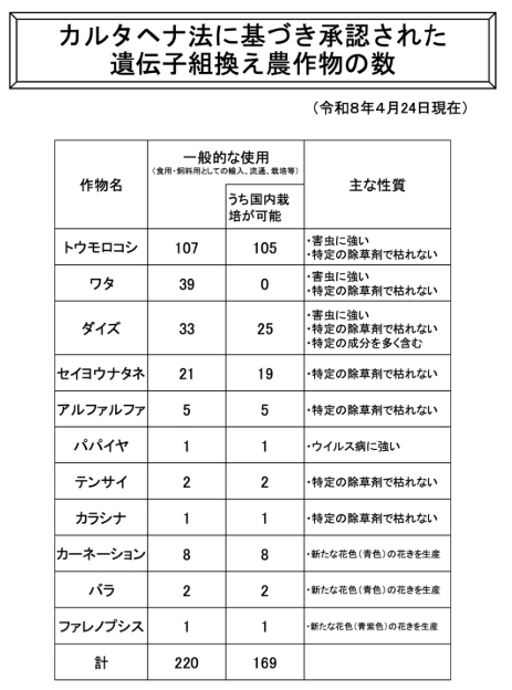 日本新批准4个转基因大豆/玉米用于饲料和种植