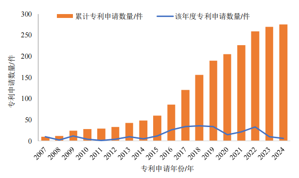 砜吡草唑复配组合物、制剂中国专利技术现状与发展趋势