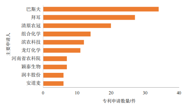 砜吡草唑复配组合物、制剂中国专利技术现状与发展趋势