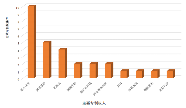 砜吡草唑复配组合物、制剂中国专利技术现状与发展趋势