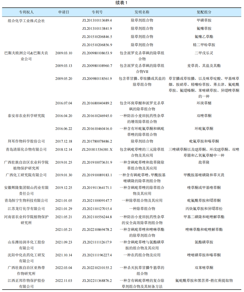 砜吡草唑复配组合物、制剂中国专利技术现状与发展趋势