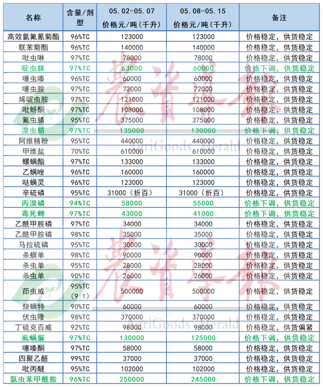 氯虫苯甲酰胺、草甘膦等12种原药价格下调