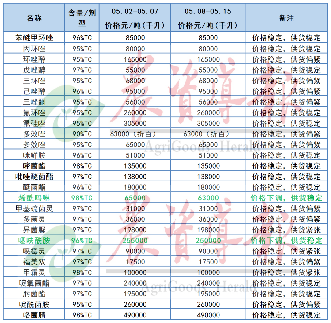 氯虫苯甲酰胺、草甘膦等12种原药价格下调
