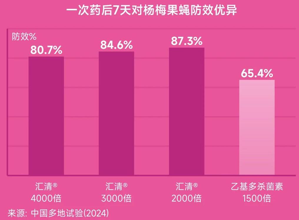 富美实汇清®:唯一获得杨梅作物登记的微毒杀虫剂