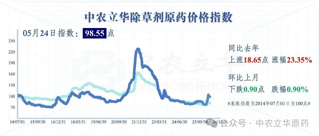 多款原药货源紧张价格坚挺,百余种农药行情最新发布