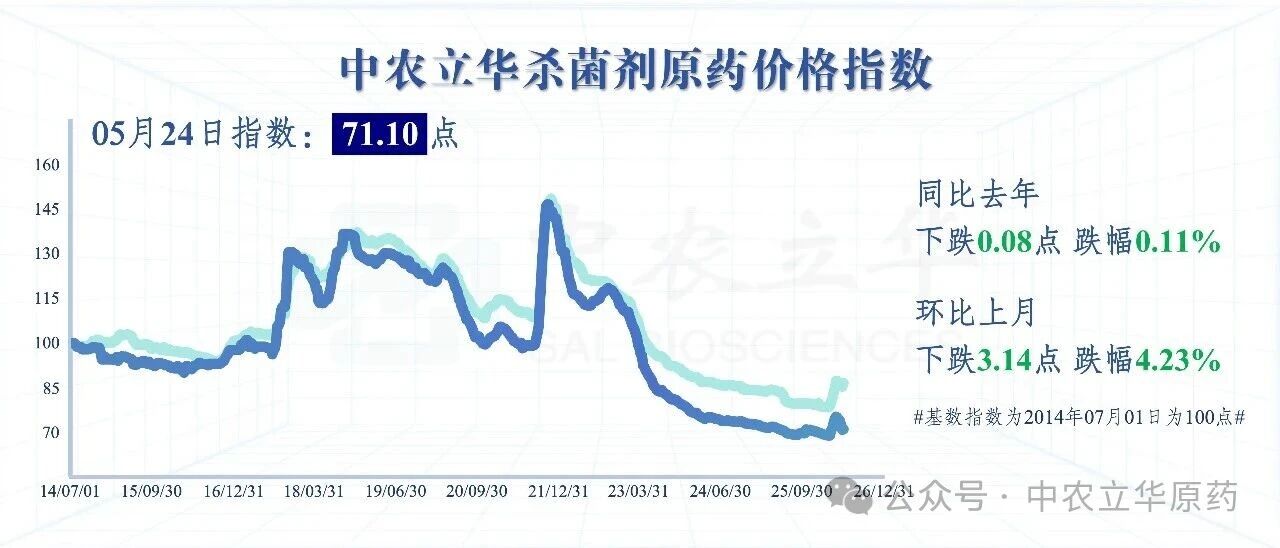 多款原药货源紧张价格坚挺,百余种农药行情最新发布