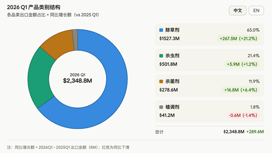 中国农药出口季度观察丨2026 Q1：量价博弈间的结构再分化