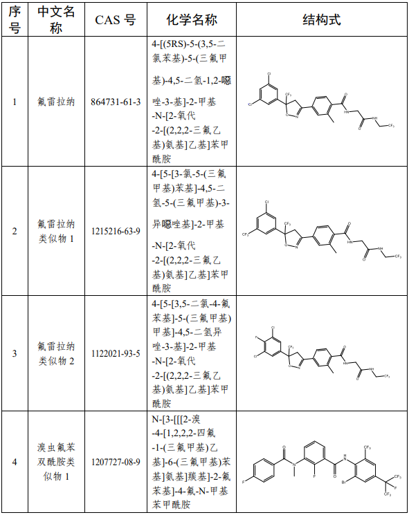 氟雷拉纳等13种化学物质列入农药管理，违规生产经营将按假农药论处