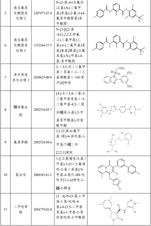 氟雷拉纳等13种化学物质列入农药管理，违规生产经营将按假农药论处