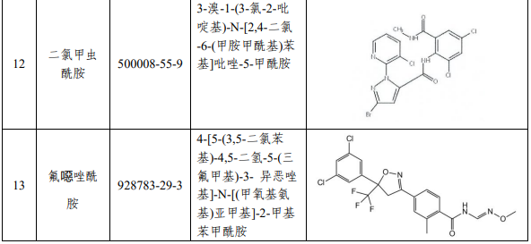 氟雷拉纳等13种化学物质列入农药管理，违规生产经营将按假农药论处
