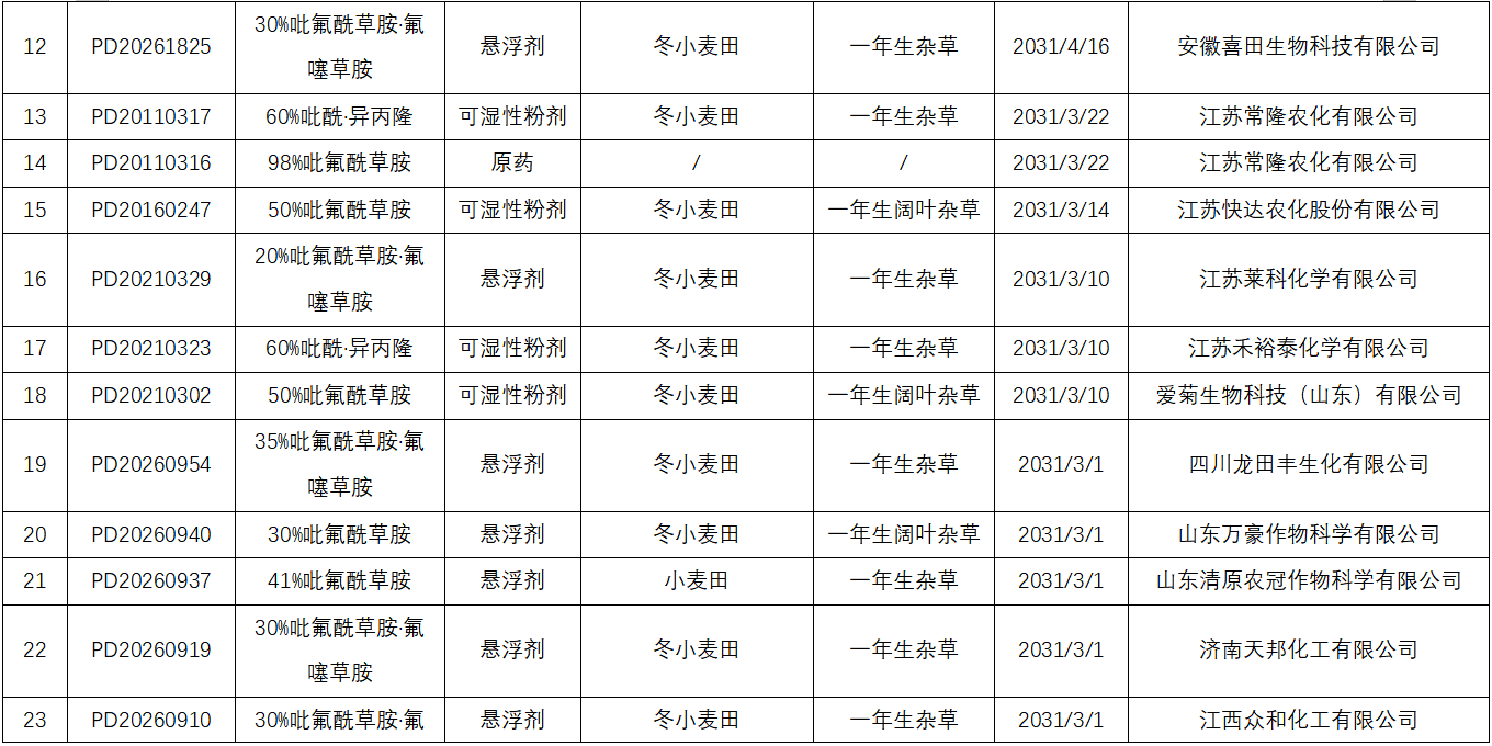 麦田封闭除草剂吡氟酰草胺在全球主要市场的产品登记盘点