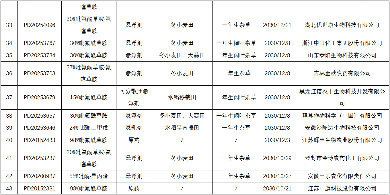 麦田封闭除草剂吡氟酰草胺在全球主要市场的产品登记盘点