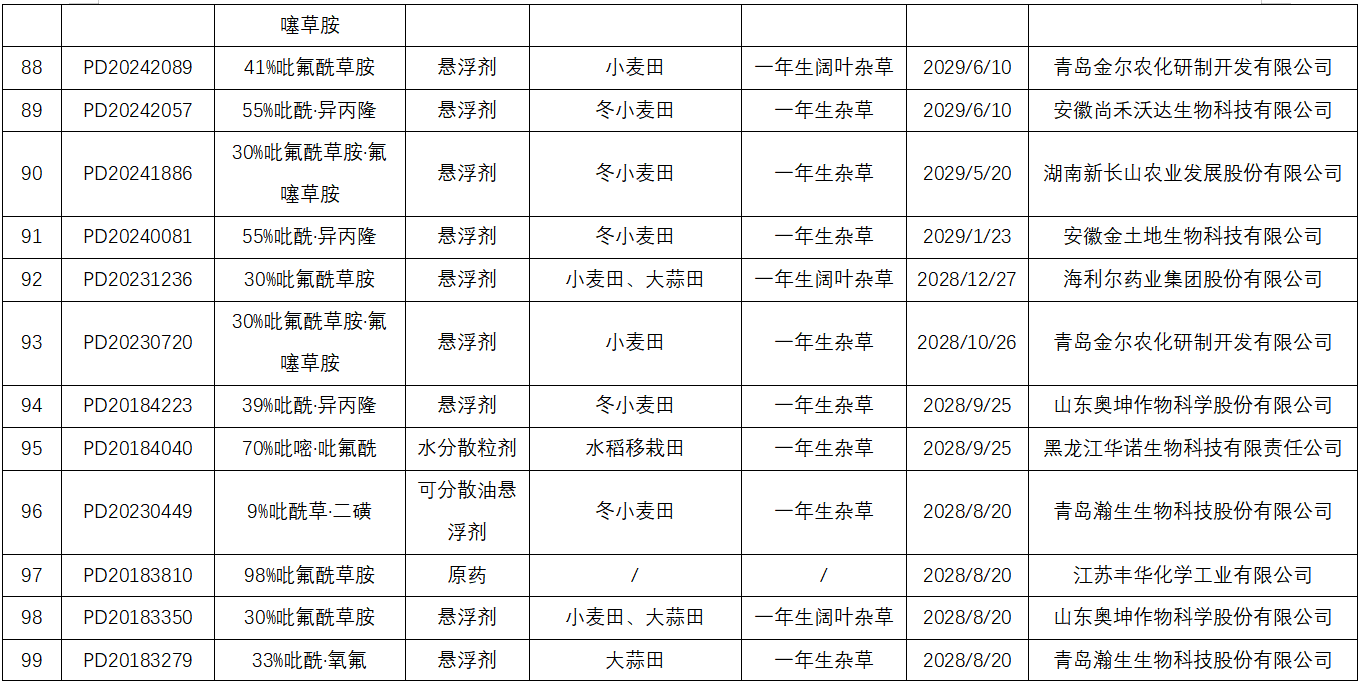 麦田封闭除草剂吡氟酰草胺在全球主要市场的产品登记盘点